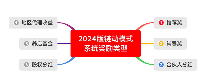 链动模式之2024年热门商业模式软件思路插图