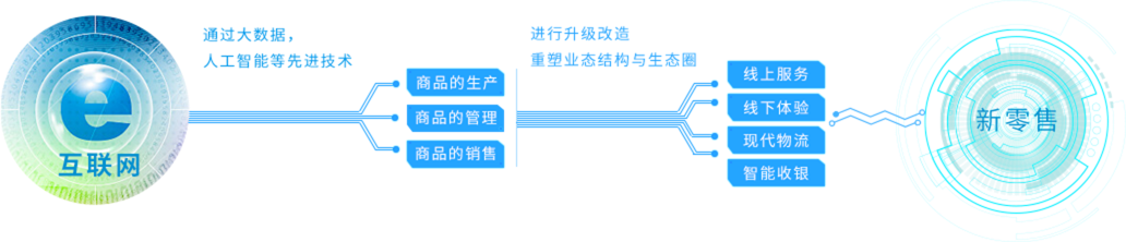 新零售社交电商系统开发浅析插图1