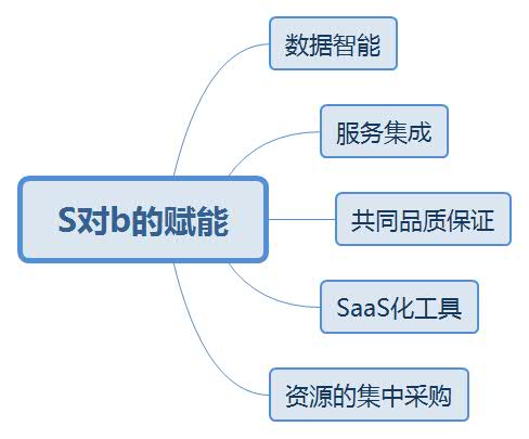 S2B2C是什么模式?S2B2C包含了哪些商业模式内容?插图1 S2B2C是什么模式?S2B2C包含了哪些商业模式内容?