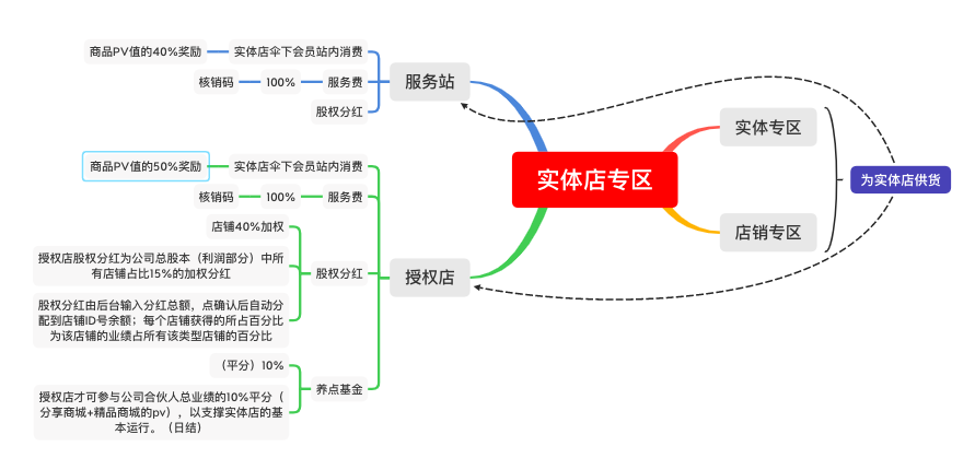 2024版链动2+1模式系统源码开发之商品专区解析插图1