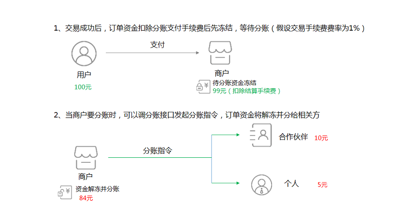 微信分账开发的相关介绍