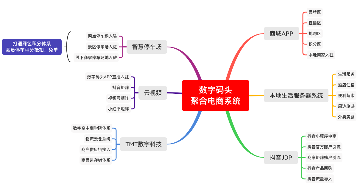数字码头APP开发案例之系统功能方向规划设计插图